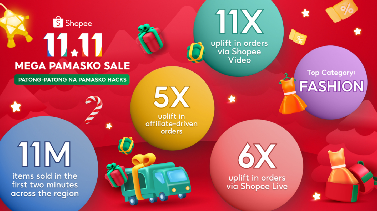 Shopee's 11.11 Mega Pamasko Sale Sparks Interactive Holiday Shopping Surge, With Orders On Shopee Video Soaring 11x